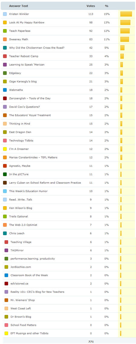 Results for best new blog 2009